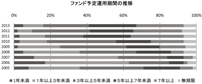 ファンド予定運用期間の推移