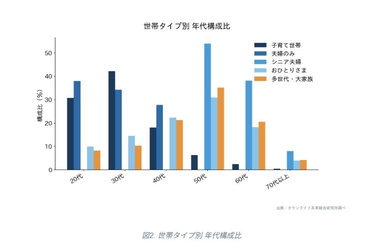 注文住宅検討者の家族構成は多様化 子育て世帯は65%タウンライフ調べ