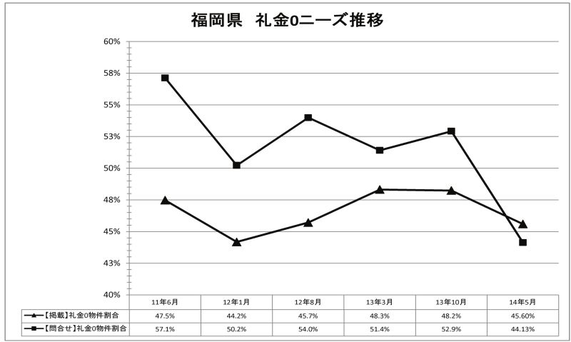 福岡県礼金0ニーズ推移