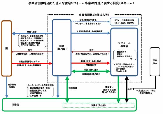 事業者団体を通じたリフォーム制度のスキーム