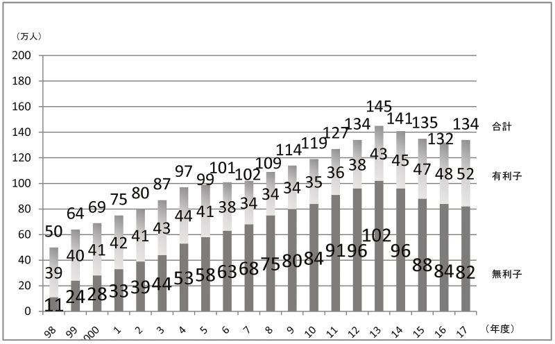 奨学金受給者の推移(日本学生支援機構の資料から作成)
