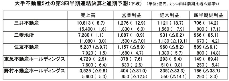 大手不動産5社の第3四半期連結決算と通期予想(下段)
