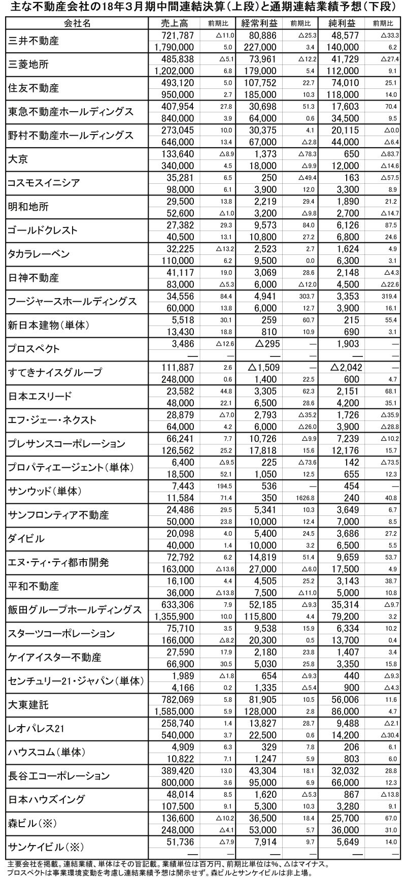 主な不動産会社18年3月期中間連結決算(上段)と通期連結業績予想(下段)