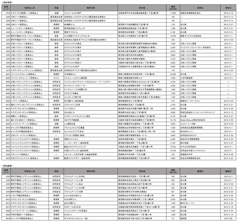 Jリートが15年3月に公表した資産取得(上)と資産譲渡(下)(住宅新報社調べ)