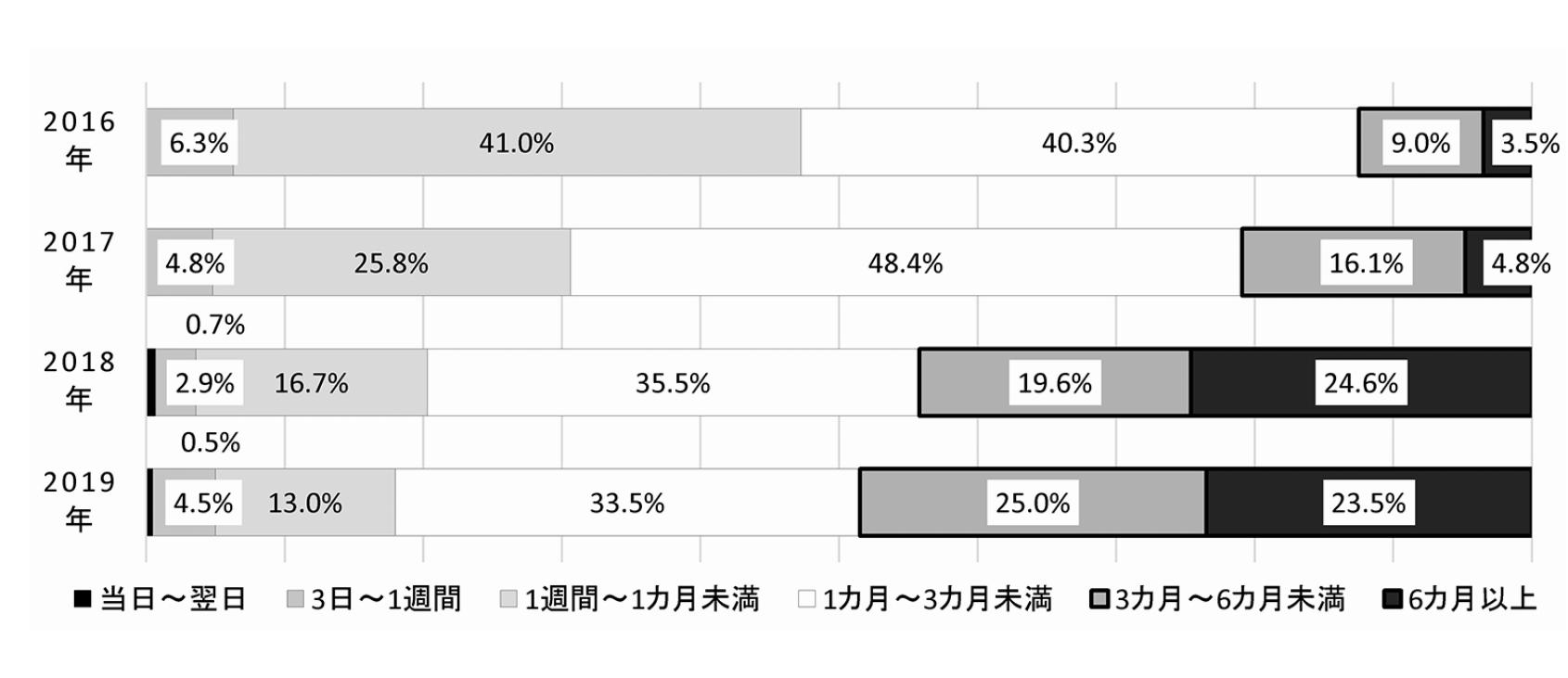 「問い合わせをしてから契約までにかかった期間(売買)」(不動産情報サイト事業者連絡協議会(RSC)『不動産情報サイト利用者意識アンケート』調査結果2019より)