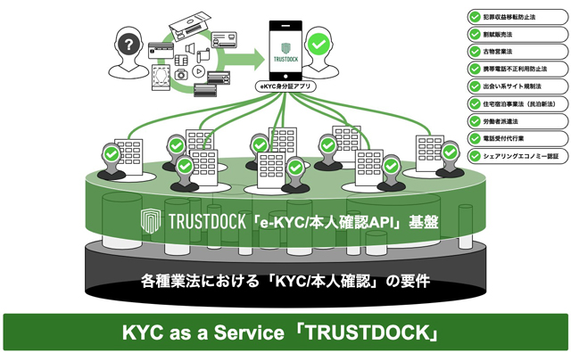 TRUSTDOCK、ジャパン・プロパティーズ クラウドファンディングで オンラインで投資家確認