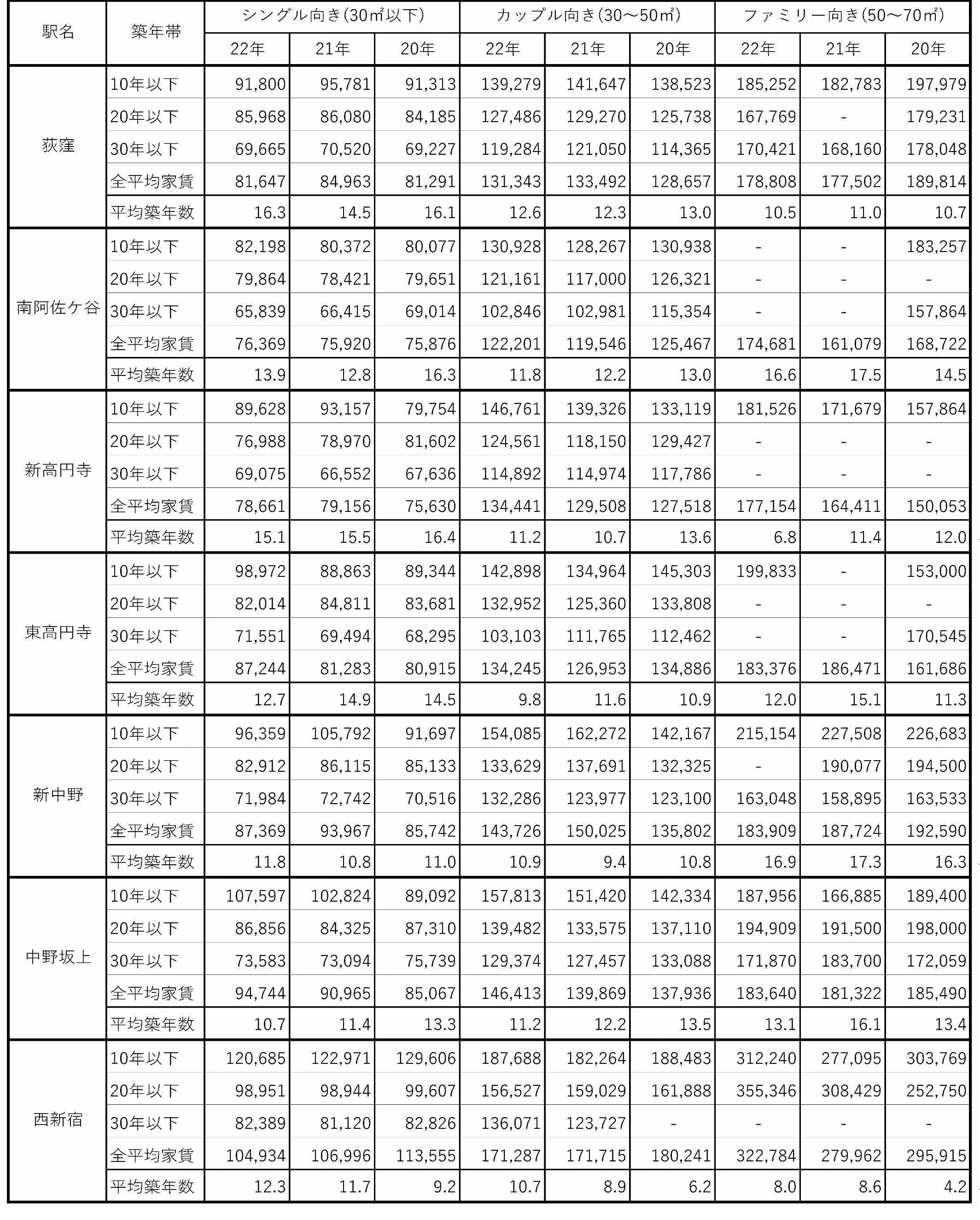 首都圏・主な沿線別募集家賃をデータで追う(32)　東京メトロ丸ノ内線沿線別平均家賃(単位:円)　中野坂上は全タイプで家賃上昇