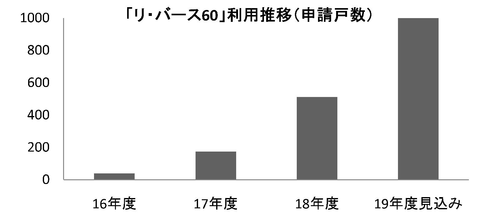 住宅金融支援機構、シニア向け住宅ローン 「リ・バース60」利用が急増 ノンリコース型が人気