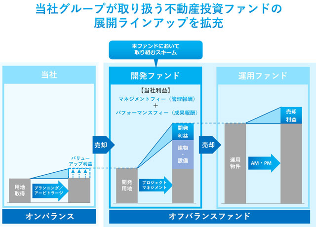オフバランス型不動産開発ファンドを組成 タスキ