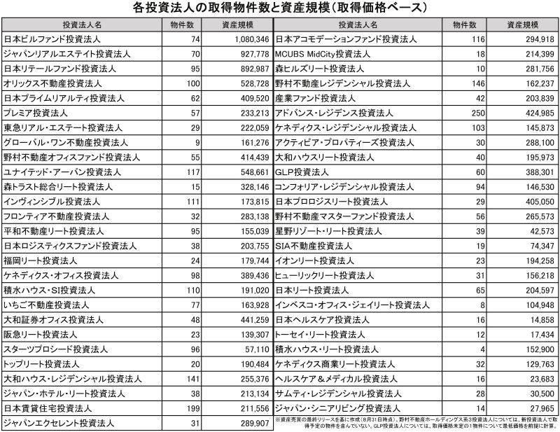 各投資法人の取得物件数と資産規模(取得価格ベース)