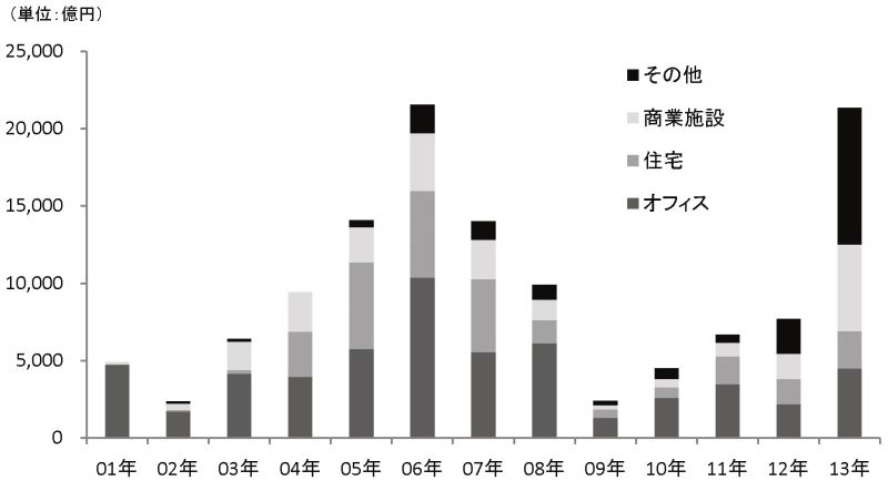 （図表１）Ｊ－ＲＥＩＴによる物件取得総額の推移