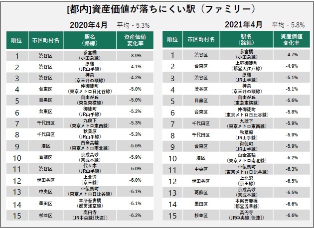 落ちにくい駅（ファミリー世帯向け）