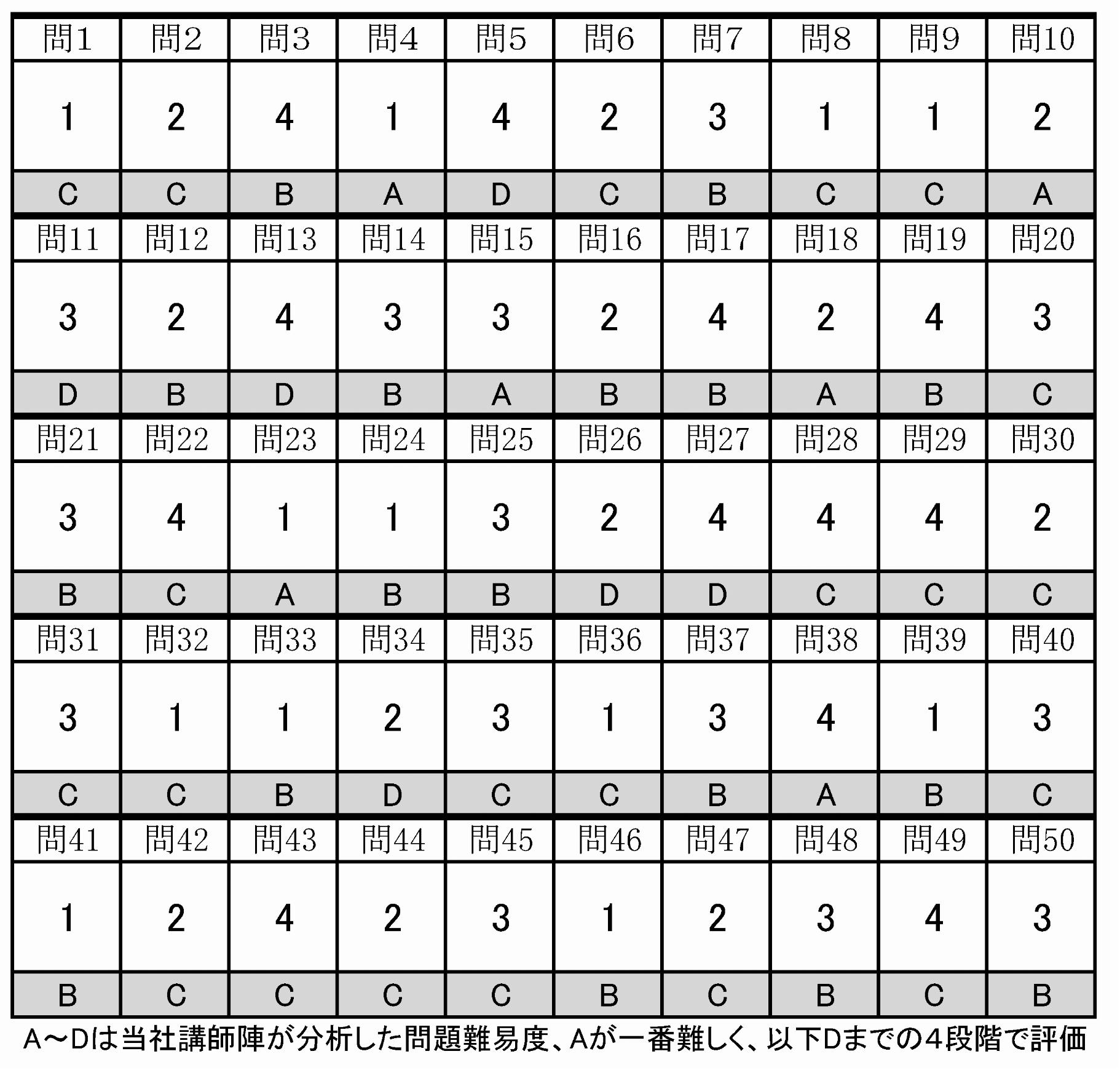 難易度はアップ　21年度宅建10月試験・本社解答番号　「民法」難問多く　21年度宅建試験･本紙分析