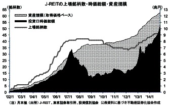 Jリートの上場銘柄数・時価総額・資産規模