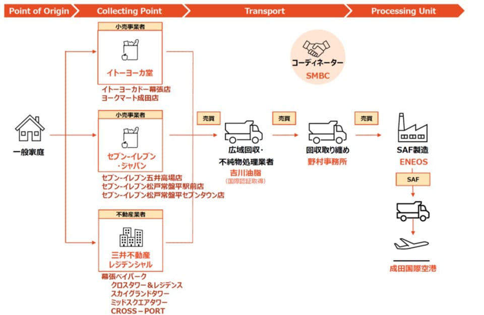 家庭系廃食用油を業界の垣根を越えた連携体制