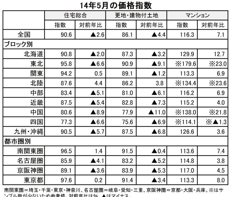 5月不動産価格指数