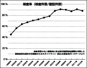 検査率(検査件数/確認件数)