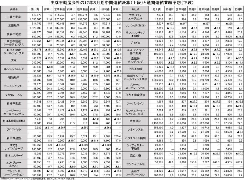 主な不動産会社の17年3月期中間連結決算(上段)と通期連結業績予想(下段)