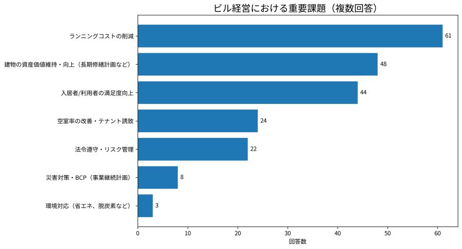 ビルオーナー過半が「ランニングコスト削減」重視 新栄不動産ビジネス調べ