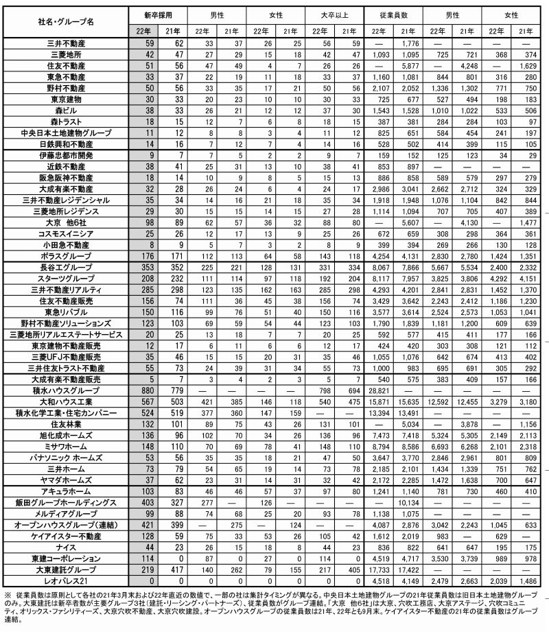 22年度新卒入社アンケート調査 次年度採用、4割以上が「増やす」 採用早期化対応に課題も