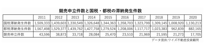競売申立件数と国税・都税の滞納発生件数
