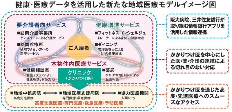 三井不レジ、シニアレジデンスに健康・医療データ管理サービスを導入