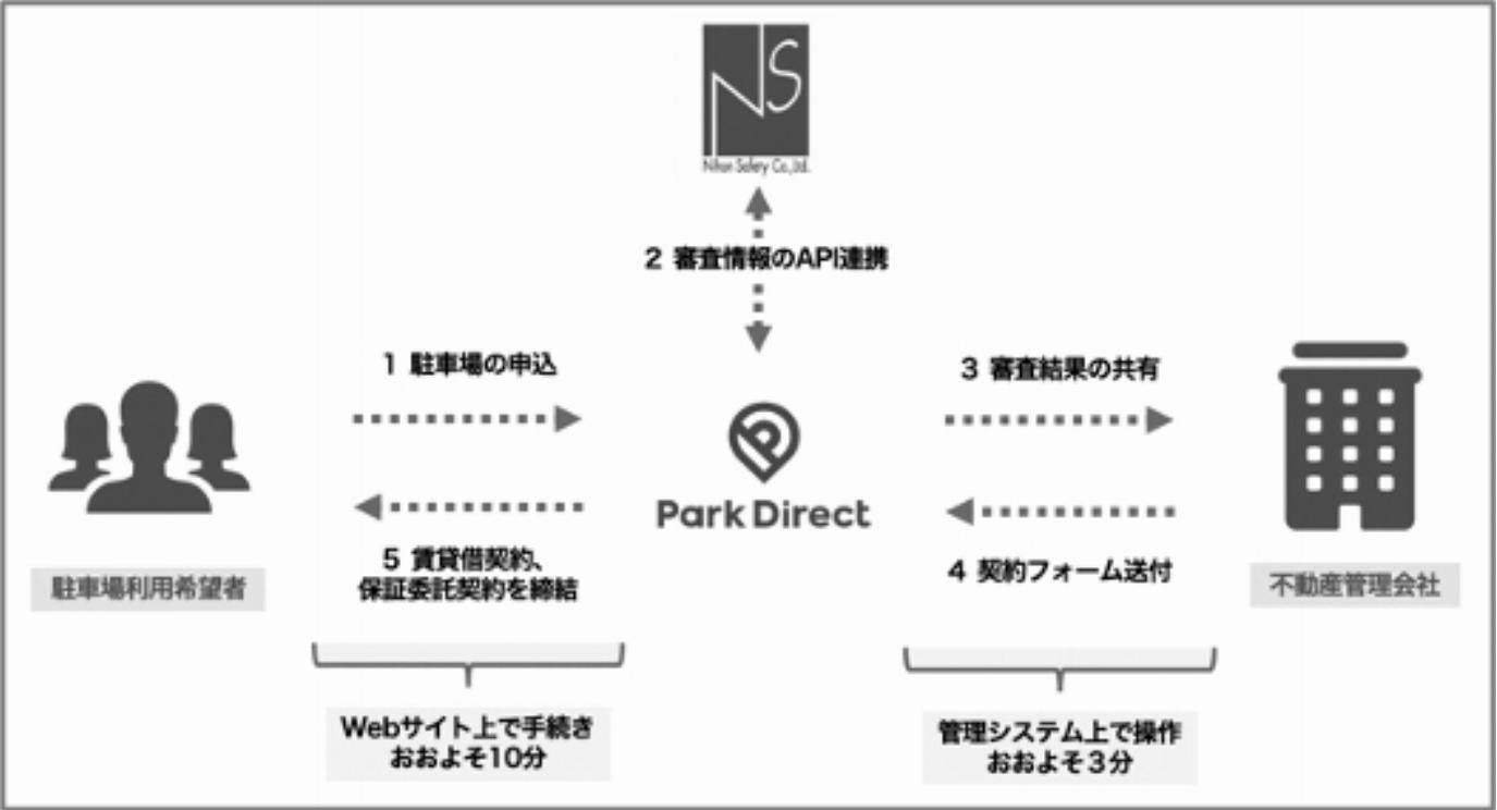 駐車場保証新サービス ニーリー・日本セーフティー
