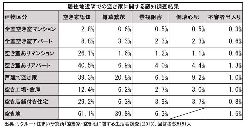 居住地近隣での空き家に関する認知調査結果