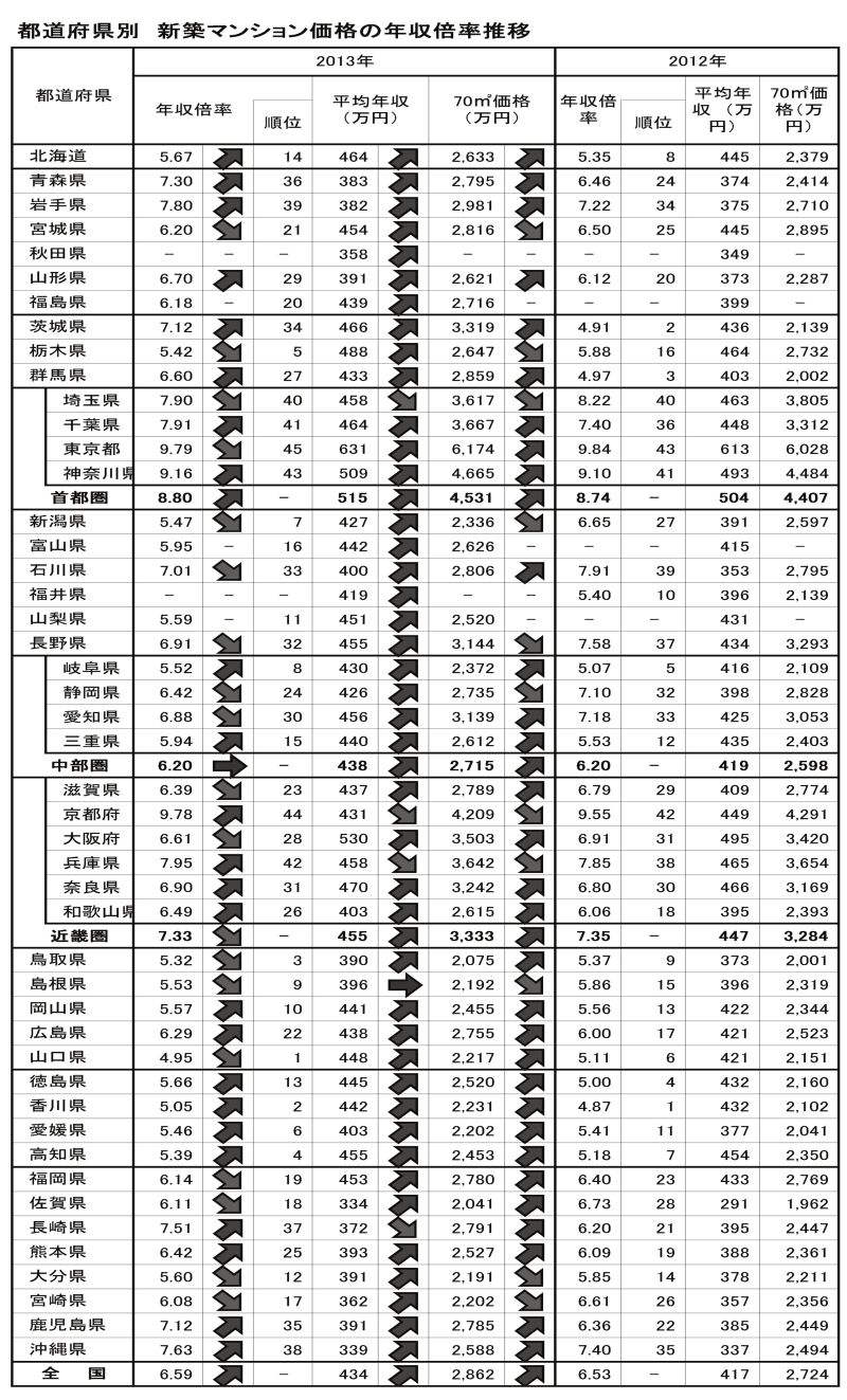 13年の新築マンション年収倍率