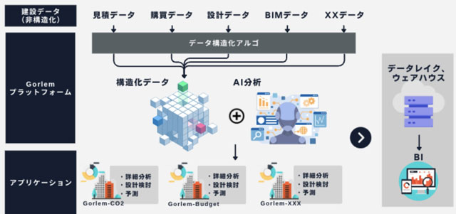 建物ライフサイクルのCO2排出量算定を自動化 ゴーレム×大林組