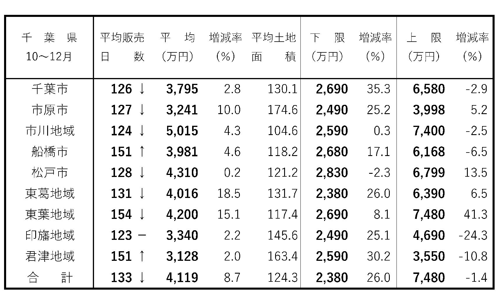 首都圏・新築戸建て成約動向 全地域で平均価格が上昇 千葉県 建て売り販売日数 10~12月
