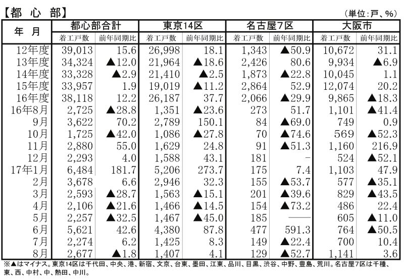 都心部８月マンション着工
