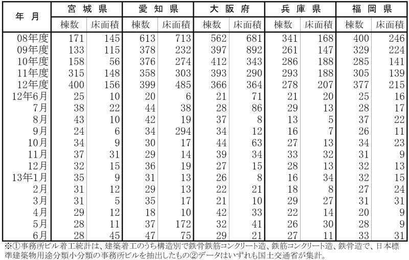 事務所地方