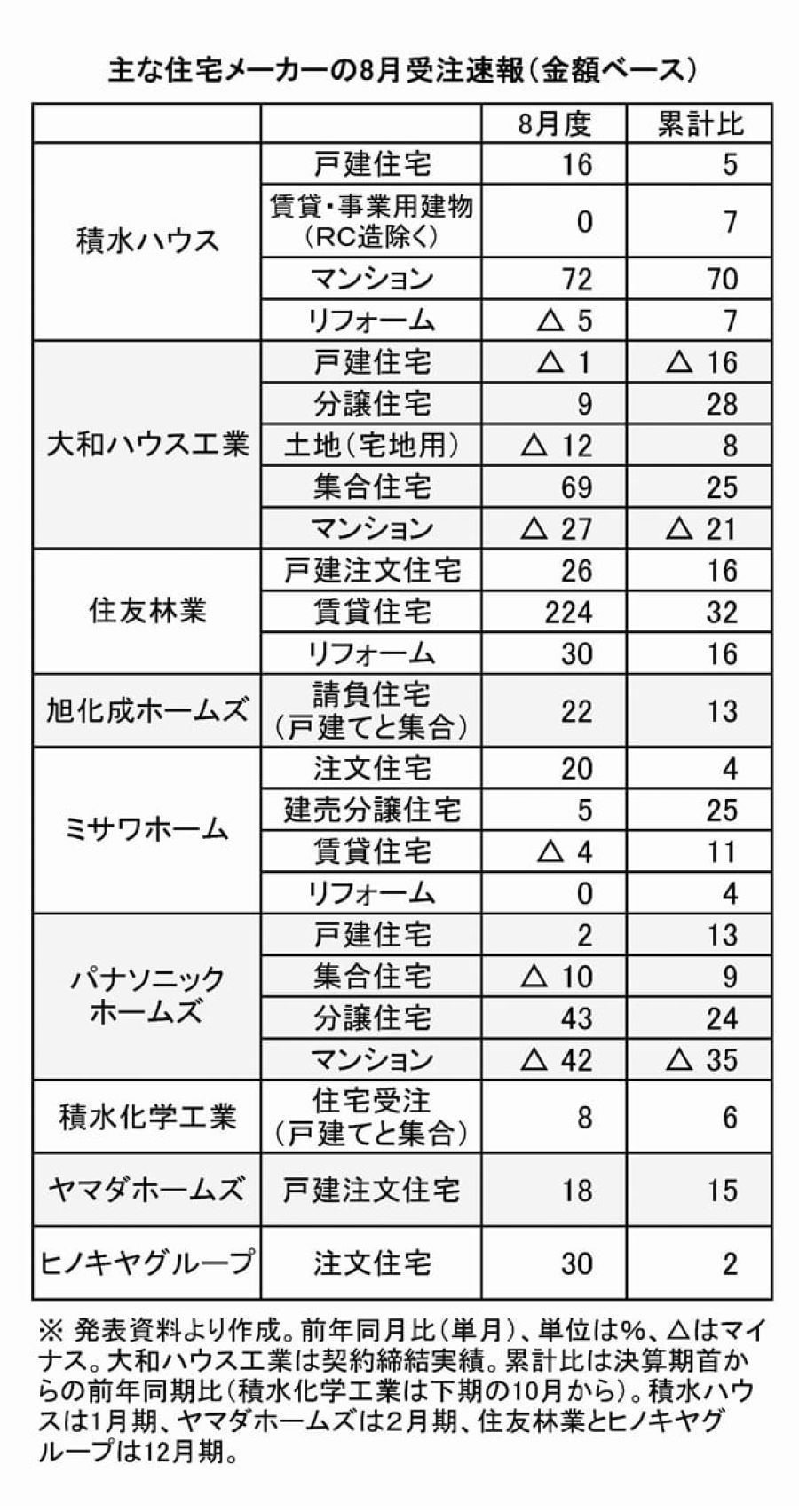 大手住宅メーカーの24年8月受注金額 全項目で住林が二桁伸長 8社が前年同月上回る