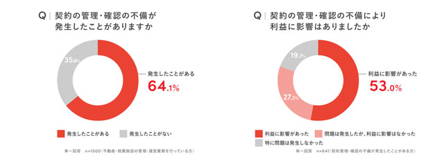 Sansan 契約管理調査 最大で1億円の損失も