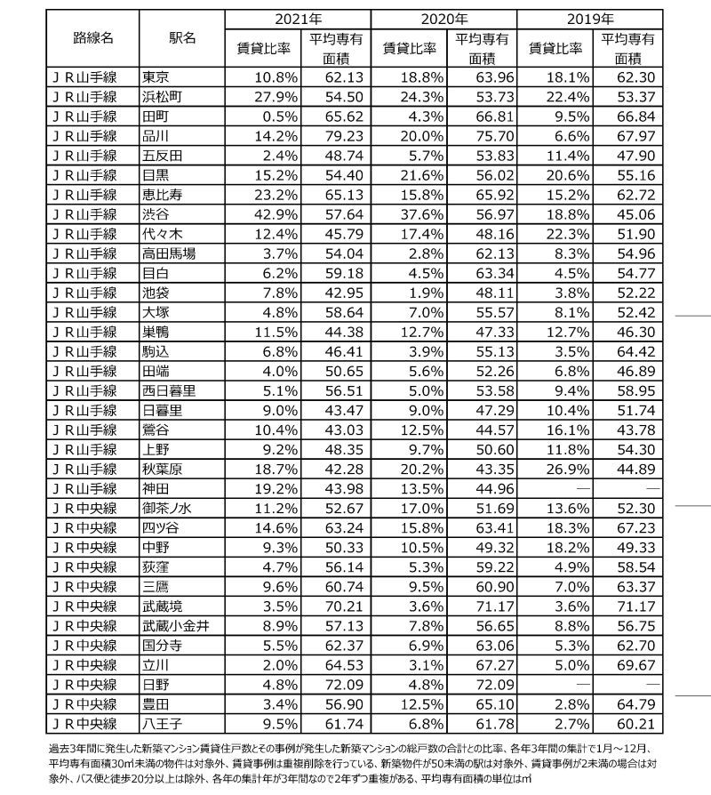 東京カンテイ　マンション賃貸化率(1) 旺盛な投資需要で渋谷は40%超