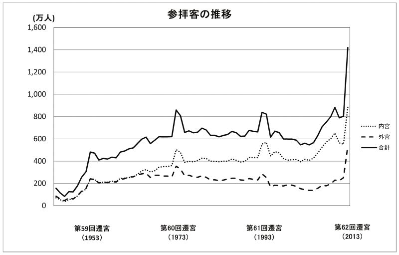 参拝者の推移