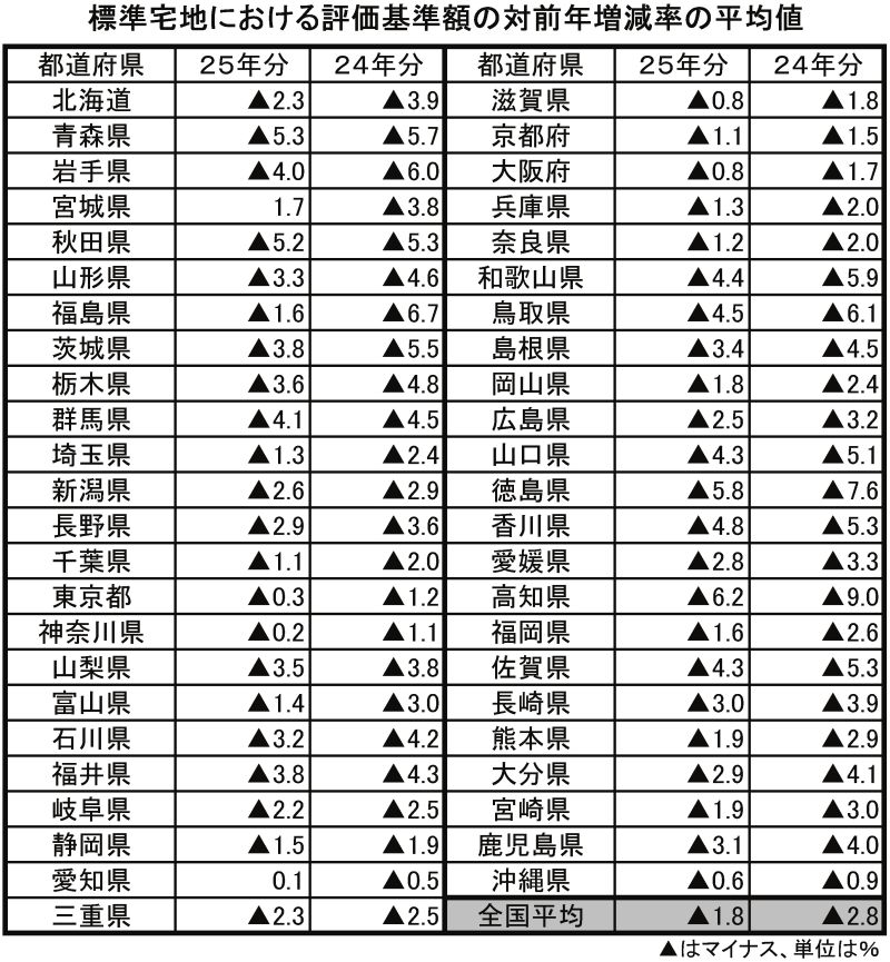 標準宅地における評価基準額の対前年増減率の平均値