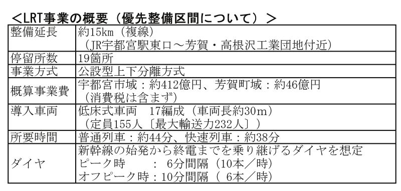 LRT事業の概要(優先整備区間について)