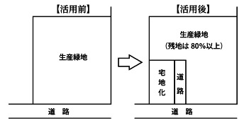 生産緑地の活用例