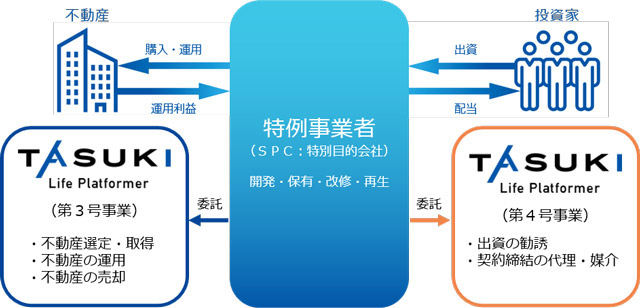 不動産特定共同事業法第4号事業の許可取得 タスキ