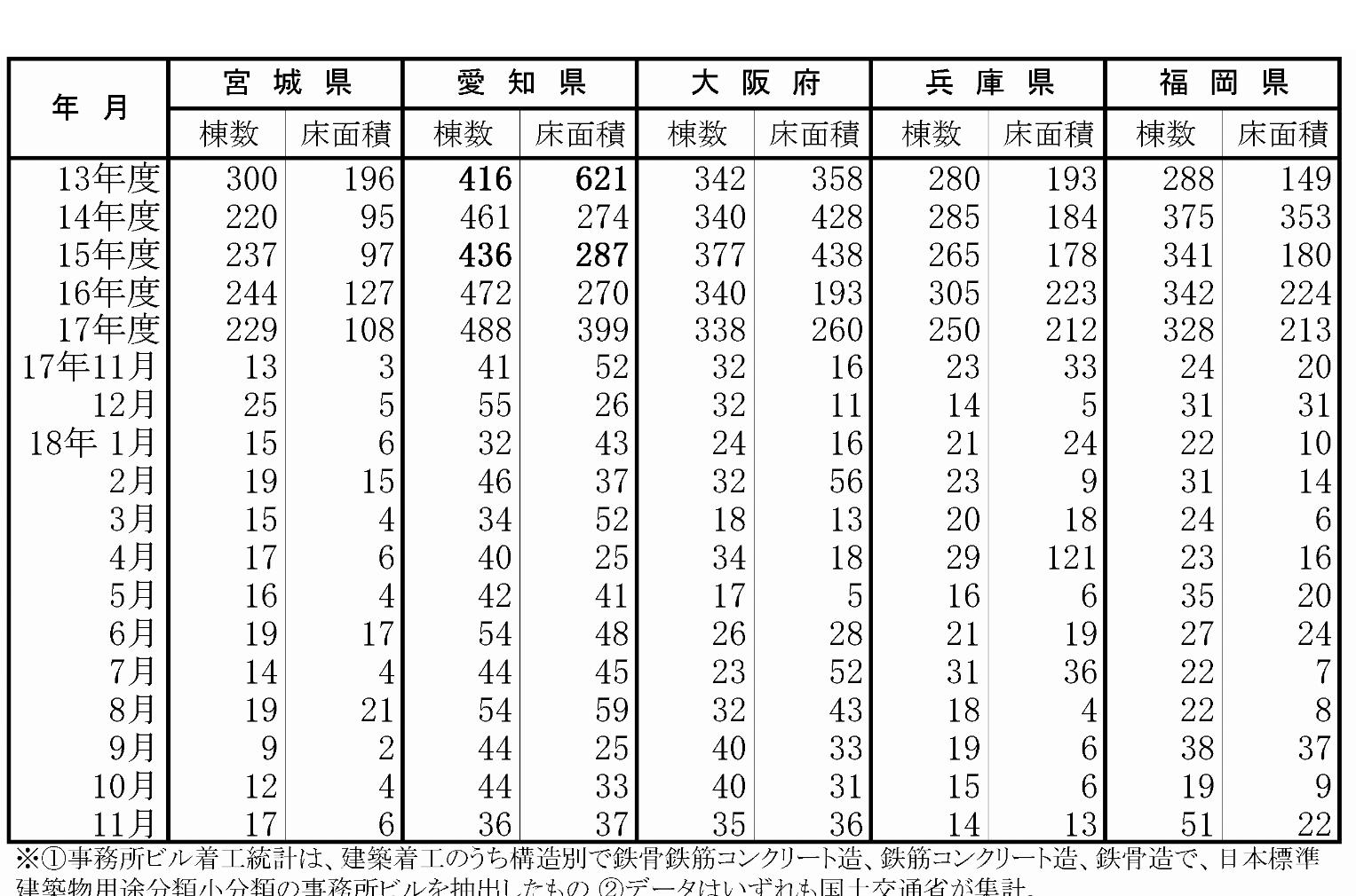 事務所ビル着工棟数と床面積(宮城県～福岡県)