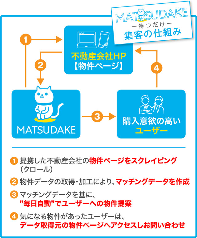 不動産売買マッチングサイトの会員登録を強化 マンションリサーチ