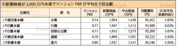マンションPBR 2014 ~10 年間の駅別平均価格で比較する分譲マンションの資産価値~ Ⅳ 福岡県