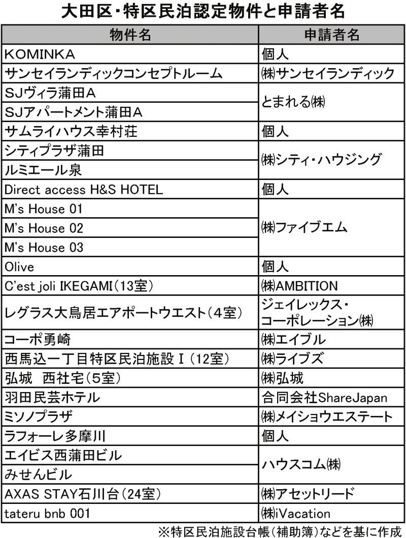 大田区・特区民泊認定物件と申請者名