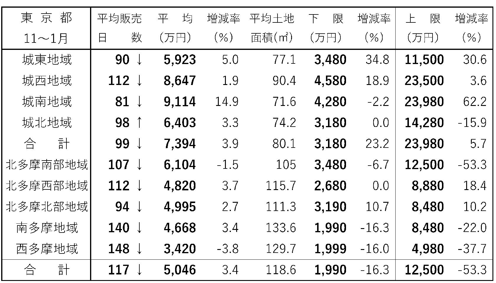 首都圏・新築戸建て成約動向 都下全域で平均販売日数が減少 東京都 建て売り販売日数 12~2月