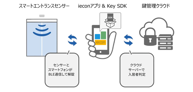 オプテックス・CoLife スマート化で協業 住宅などのエントランス