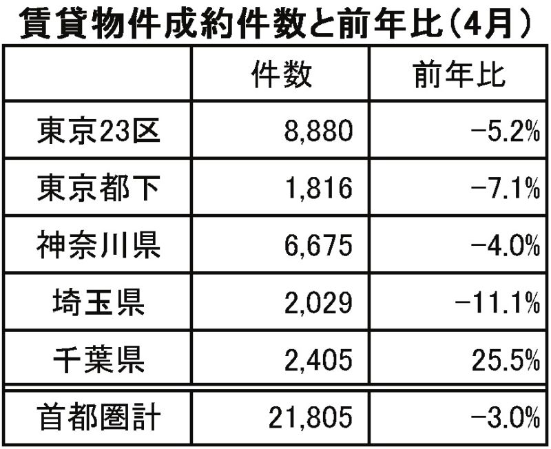 賃貸物件成約件数と前年比(4月)