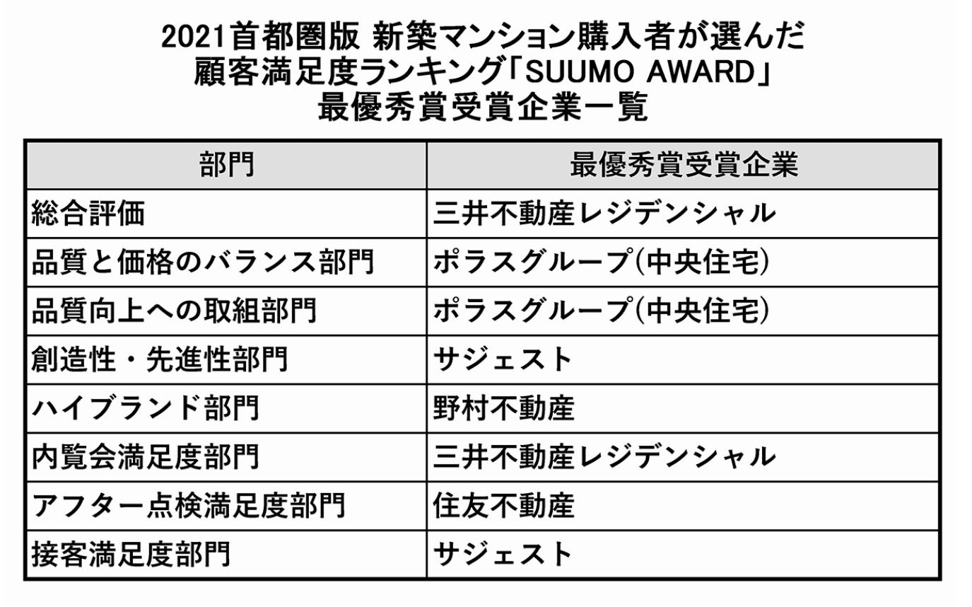 「SUUMO AWARD」最優秀賞の部門別受賞企業一覧