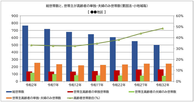 「将来世帯予測」結果のイメージ